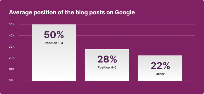 Average position of blog posts chart